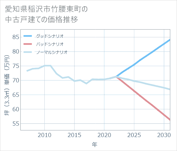 愛知県稲沢市竹腰東町の中古戸建て価格推移