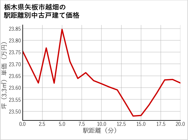 栃木県矢板市越畑の徒歩距離別の中古戸建て坪単価