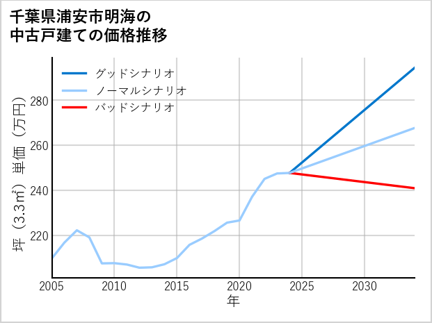 千葉県浦安市明海の中古戸建て価格推移