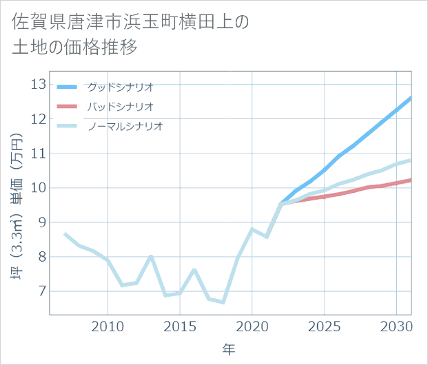 佐賀県唐津市浜玉町横田上の土地価格推移