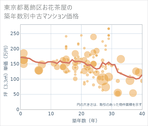 東京都葛飾区お花茶屋の築年数別の中古マンション坪単価