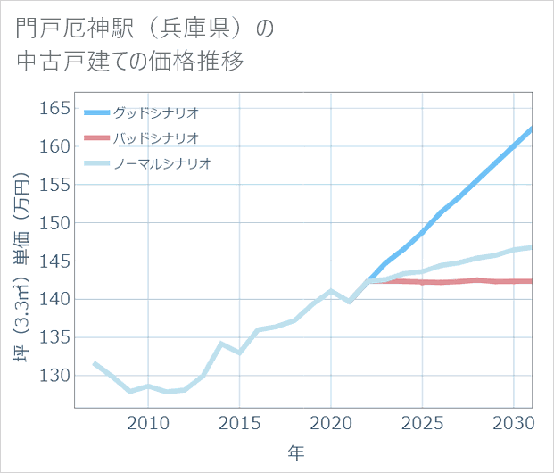 門戸厄神駅(兵庫県)の中古戸建て価格推移