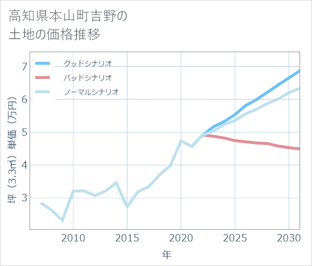 高知県本山町吉野の土地価格推移