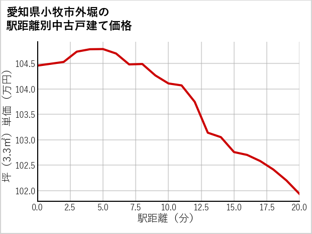 愛知県小牧市外堀の徒歩距離別の中古戸建て坪単価