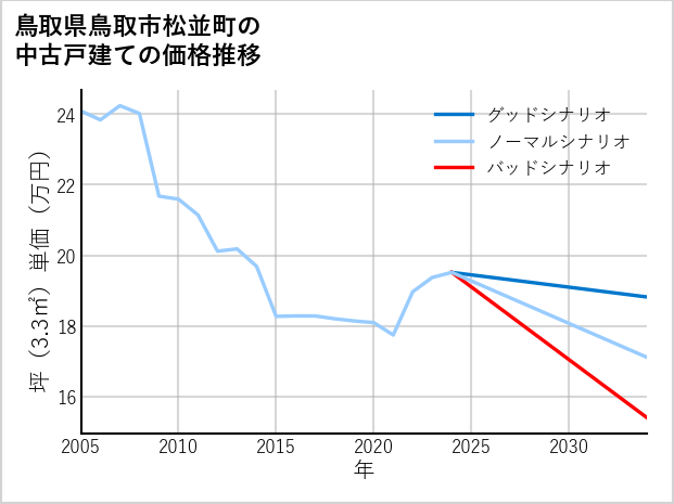 鳥取県鳥取市松並町の中古戸建て価格推移