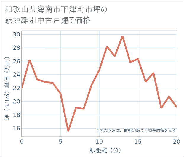 和歌山県海南市下津町市坪の徒歩距離別の中古戸建て坪単価