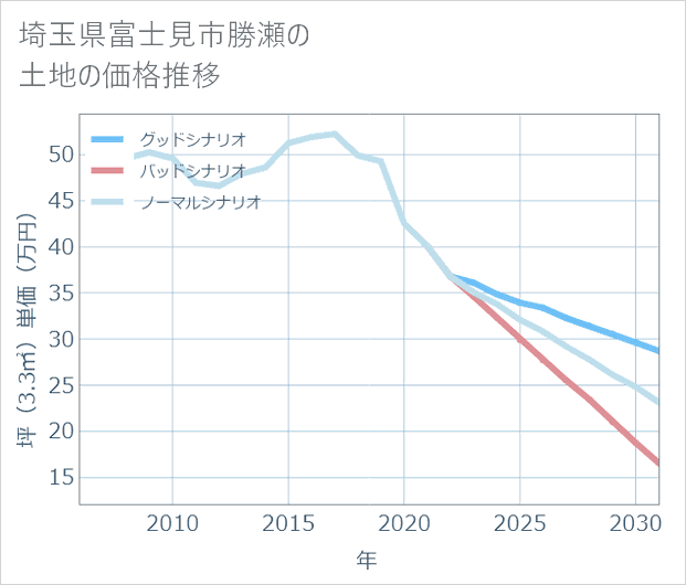 埼玉県富士見市勝瀬の土地価格推移