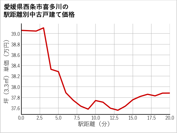 愛媛県西条市喜多川の徒歩距離別の中古戸建て坪単価