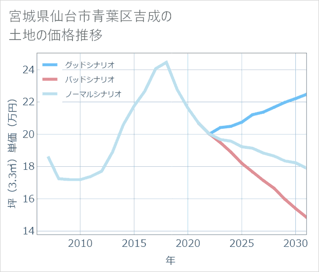 宮城県仙台市青葉区吉成の土地価格推移