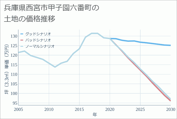 兵庫県西宮市甲子園六番町の土地価格推移