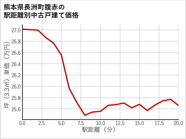 熊本県長洲町腹赤の徒歩距離別の中古戸建て坪単価
