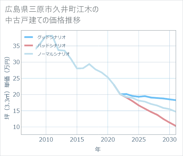 広島県三原市久井町江木の中古戸建て価格推移