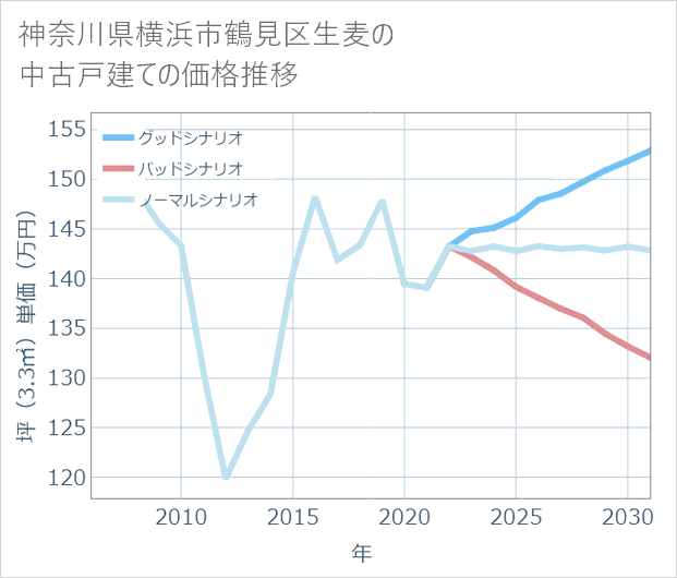 神奈川県横浜市鶴見区生麦の中古戸建て価格推移