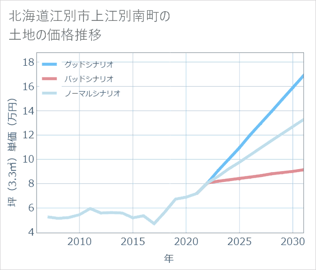 北海道江別市上江別南町の土地価格推移