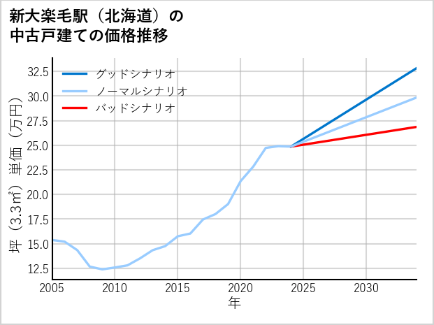 新大楽毛駅（北海道）の中古戸建て価格推移