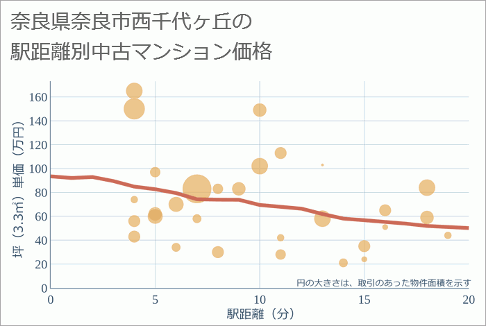 奈良県奈良市西千代ヶ丘の徒歩距離別の中古マンション坪単価