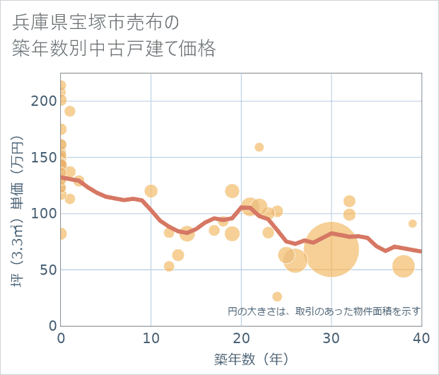 兵庫県宝塚市売布の築年数別の中古戸建て坪単価
