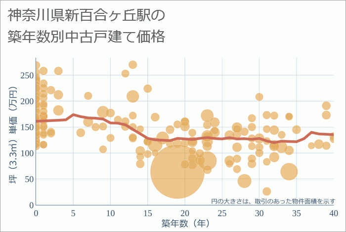 新百合ヶ丘駅（神奈川県）の築年数別の中古戸建て坪単価