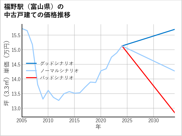 福野駅（富山県）の中古戸建て価格推移