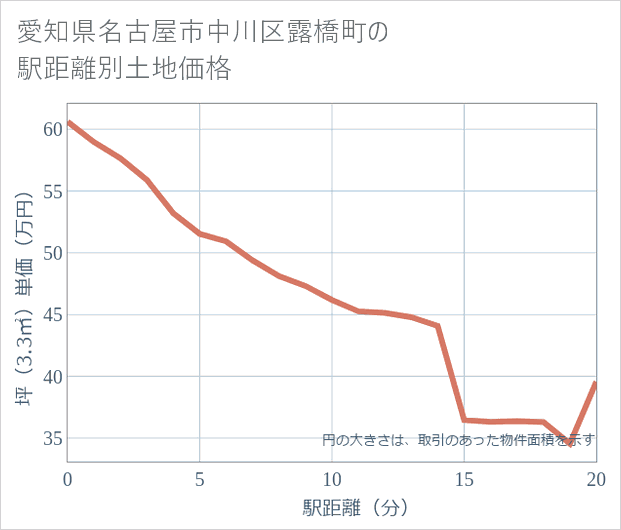 愛知県名古屋市中川区露橋町の徒歩距離別の土地坪単価