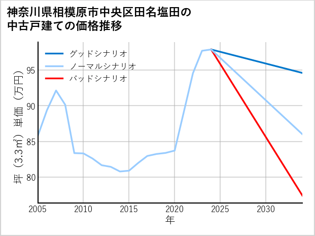 神奈川県相模原市中央区田名塩田の中古戸建て価格推移