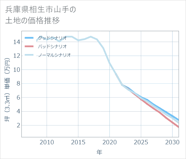 兵庫県相生市山手の土地価格推移