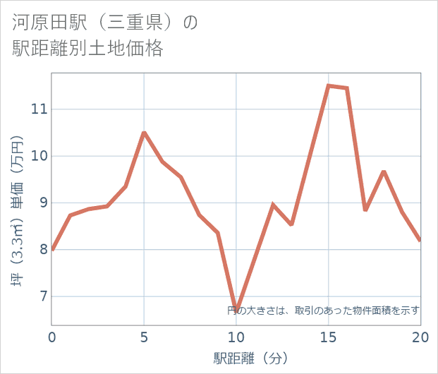 河原田駅（三重県）の徒歩距離別の土地坪単価