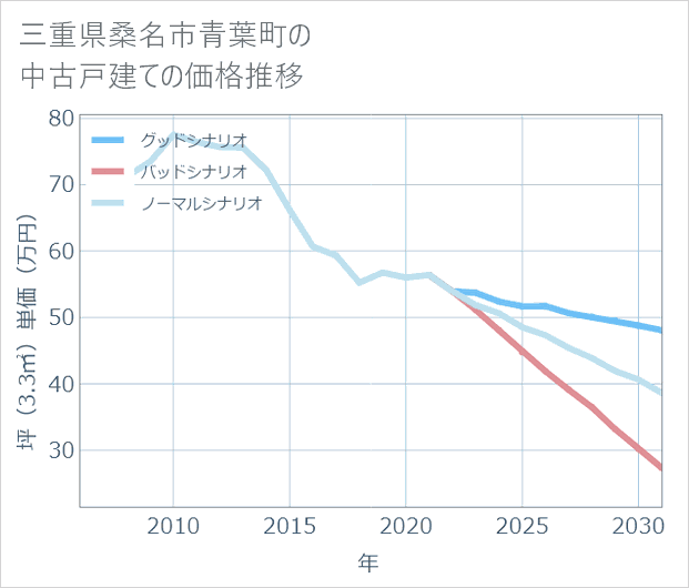 三重県桑名市青葉町の中古戸建て価格推移