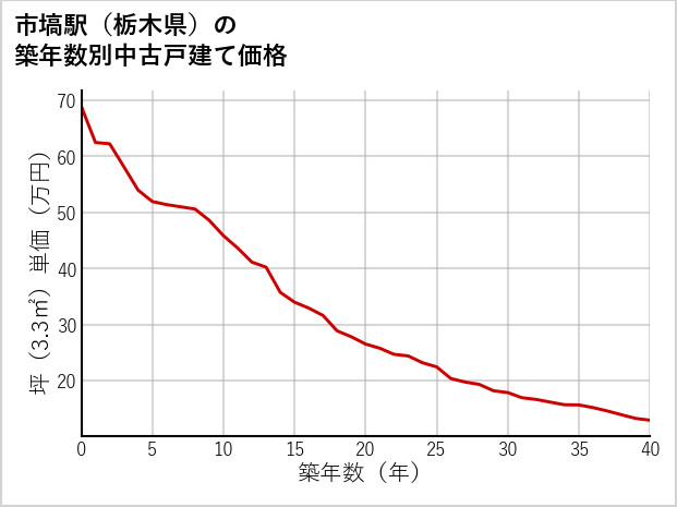 市塙駅（栃木県）の築年数別の中古戸建て坪単価