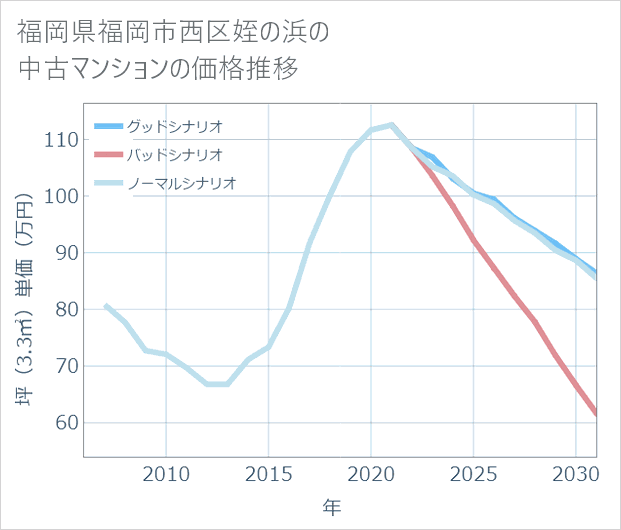 福岡県福岡市西区姪の浜の中古マンション価格推移