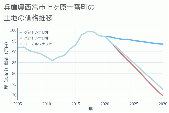 兵庫県西宮市上ヶ原一番町の土地価格推移