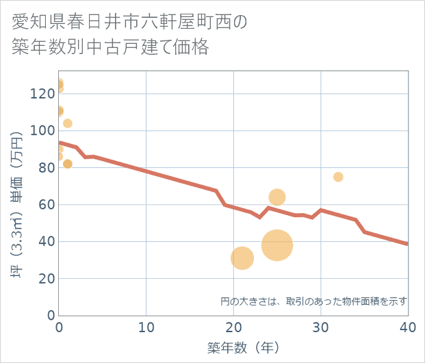 愛知県春日井市六軒屋町西の築年数別の中古戸建て坪単価