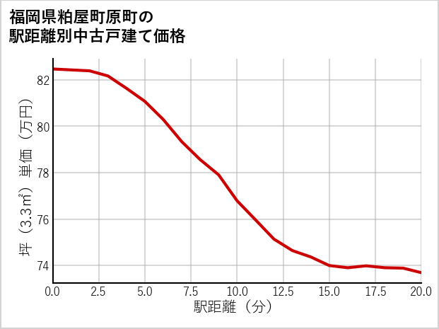 福岡県粕屋町原町の徒歩距離別の中古戸建て坪単価
