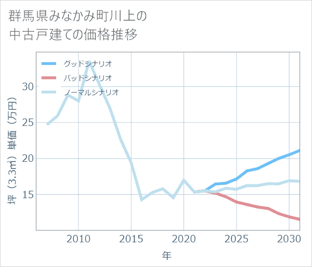 群馬県みなかみ町川上の中古戸建て価格推移