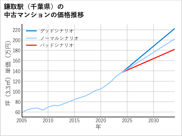 鎌取駅（千葉県）の中古マンション価格推移