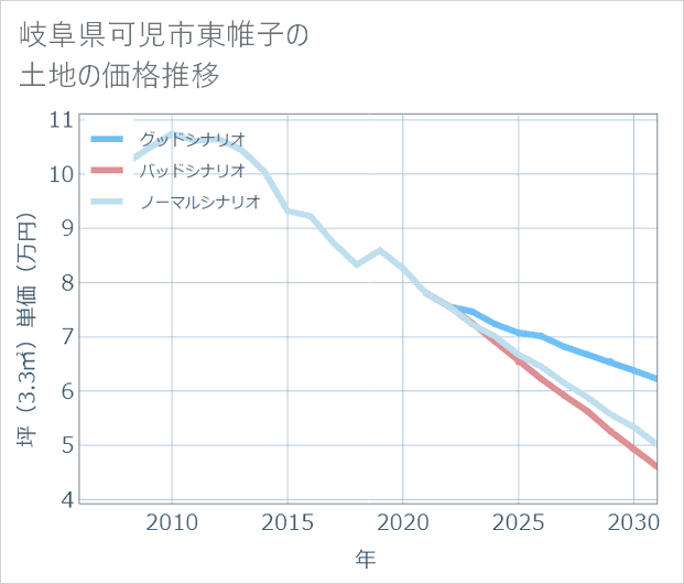 岐阜県可児市東帷子の土地価格推移