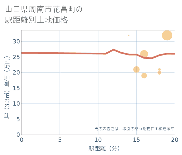 山口県周南市花畠町の徒歩距離別の土地坪単価