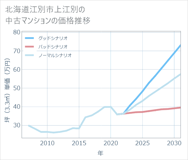 北海道江別市上江別の中古マンション価格推移