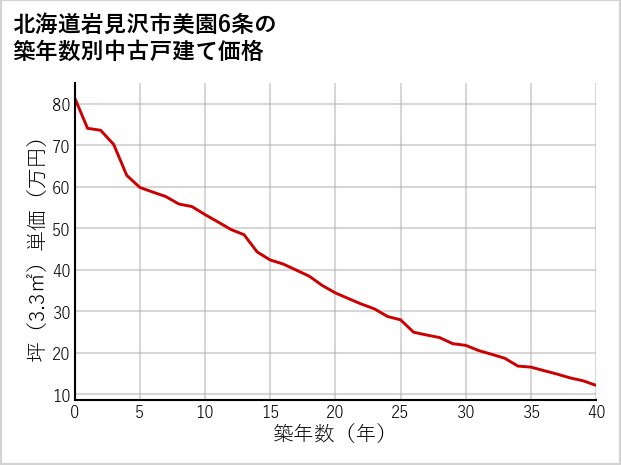 北海道岩見沢市美園6条の築年数別の中古戸建て坪単価