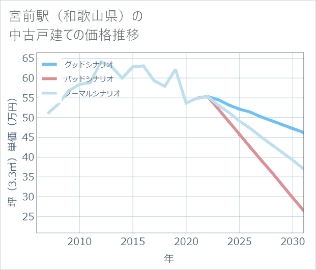 宮前駅(和歌山県)の中古戸建て価格推移
