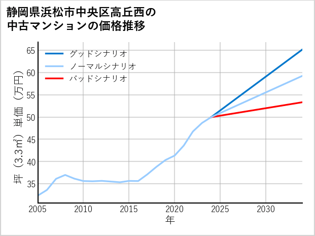 静岡県浜松市中央区高丘西の中古マンション価格推移