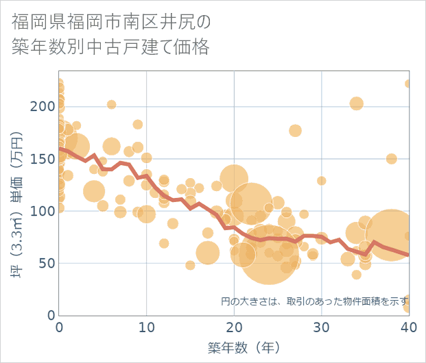 福岡県福岡市南区井尻の築年数別の中古戸建て坪単価