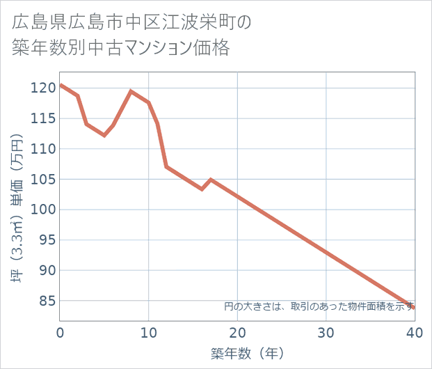 広島県広島市中区江波栄町の築年数別の中古マンション坪単価