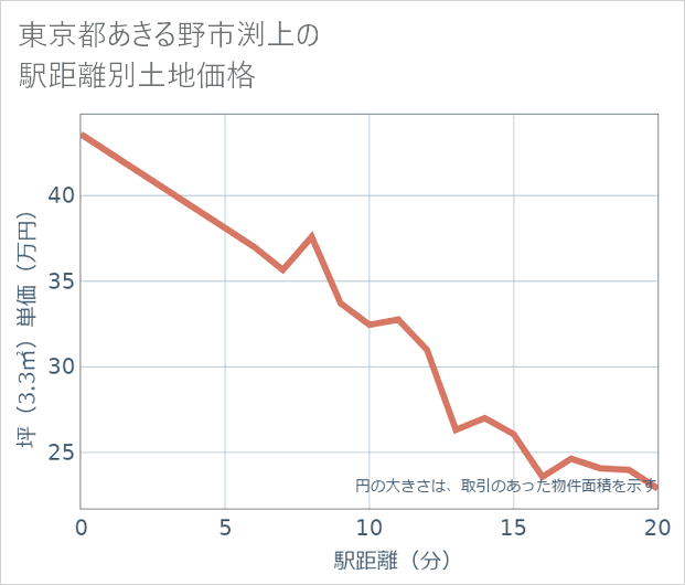東京都あきる野市渕上の徒歩距離別の土地坪単価