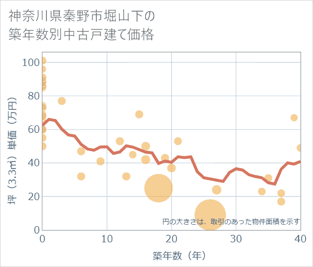 神奈川県秦野市堀山下の築年数別の中古戸建て坪単価