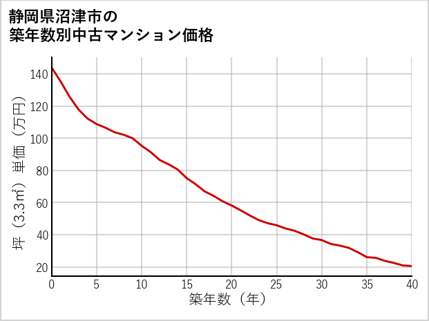 静岡県沼津市の築年数別の中古マンション坪単価