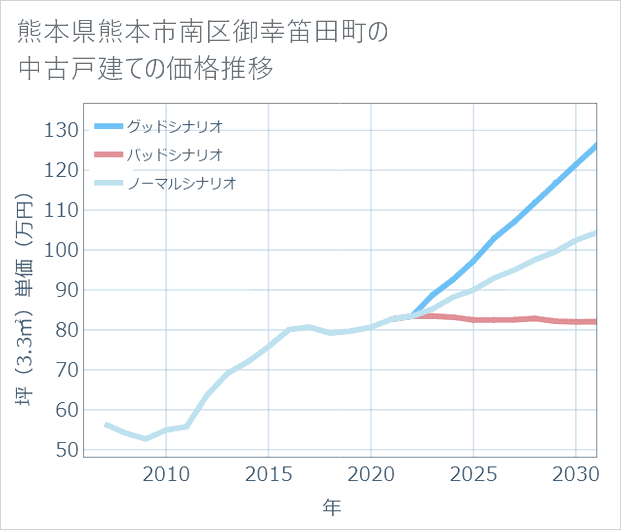 熊本県熊本市南区御幸笛田町の中古戸建て価格推移