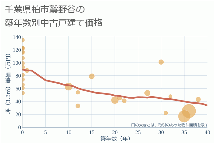 千葉県柏市鷲野谷の築年数別の中古戸建て坪単価