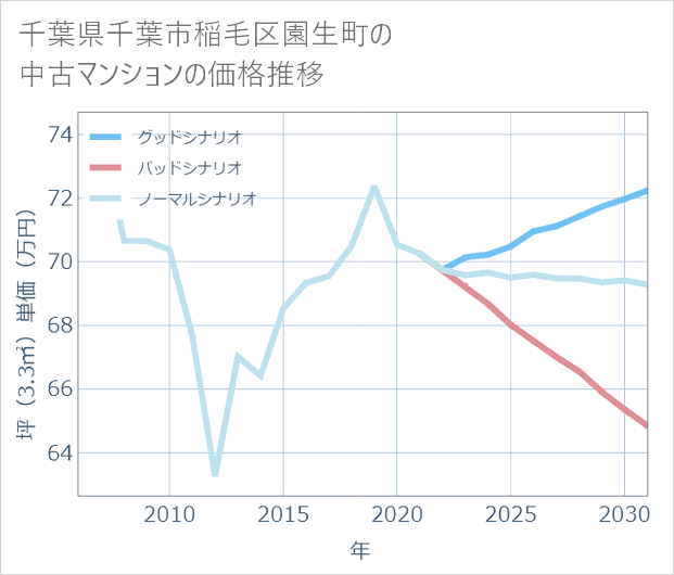 千葉県千葉市稲毛区園生町の中古マンション価格推移