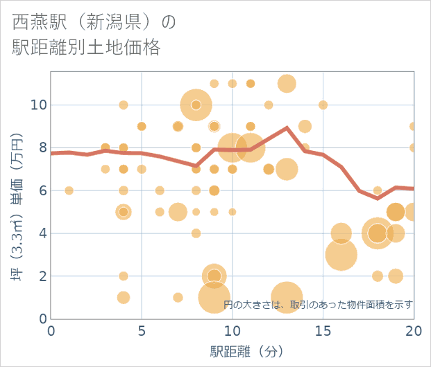 西燕駅(新潟県)の徒歩距離別の土地坪単価
